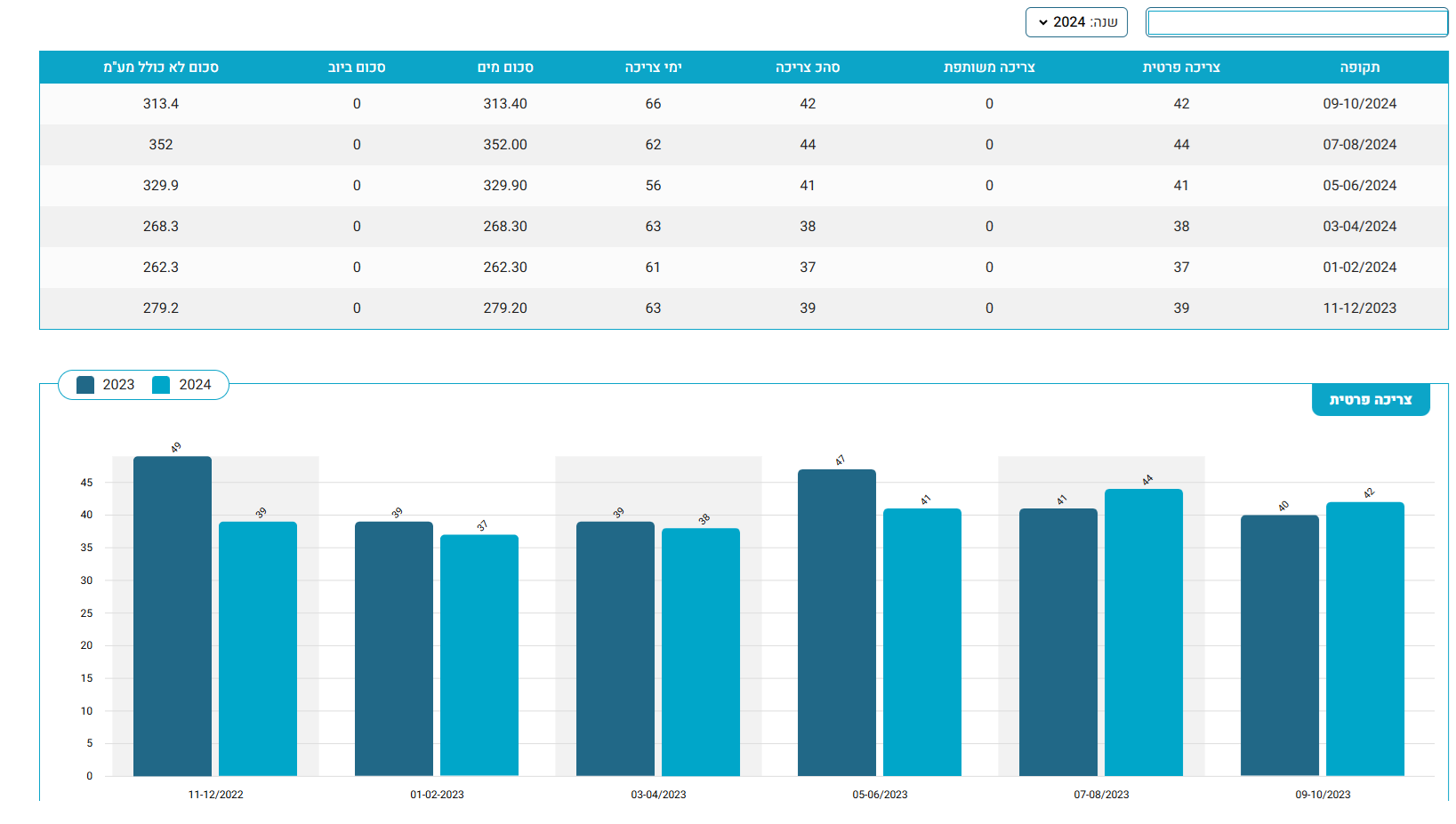 היסטוריה וסטטיסטיקות 